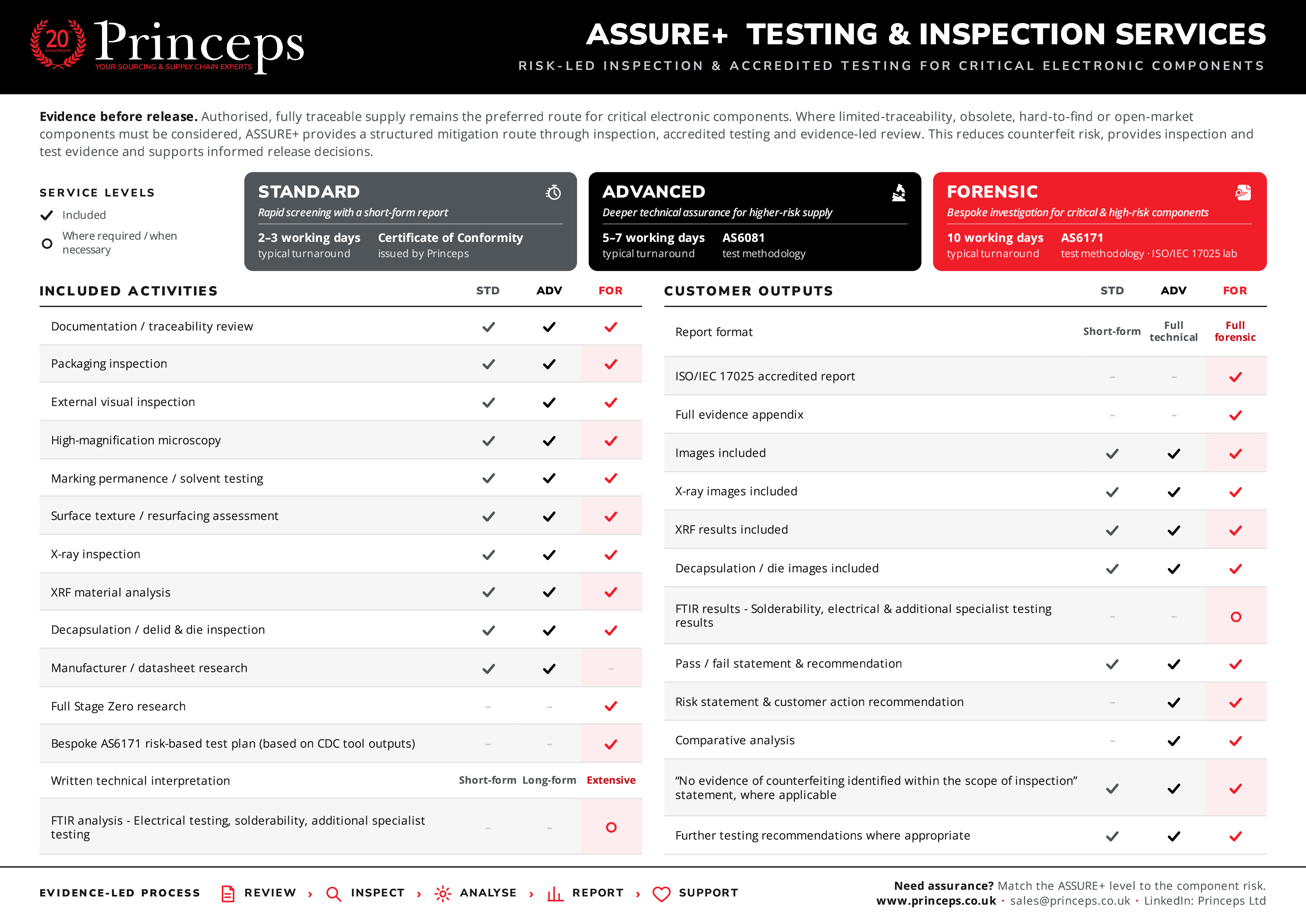 ASSURE + Testing & Inspection Services crib sheet comparing the Standard, Advanced and Forensic service levels, their included activities and customer outputs